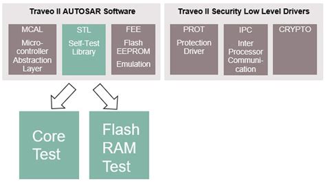 functional safety self-test library stl|Hitex: Overview of Traveo II AUTOSAR Self.